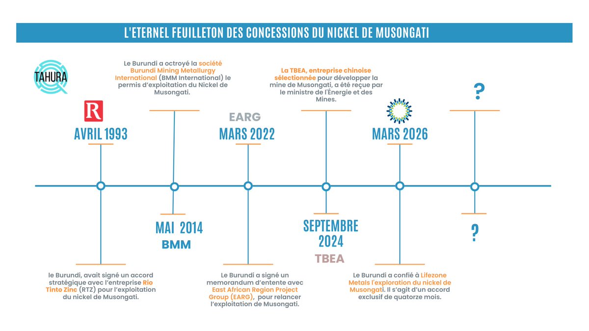 Tahuralab's tweet photo. 1/4 A #Washington, Dr Hassan Kibeya, ministre des Ressources naturelles a signé avec @LifezoneMetals un accord minier.

Le #Burundi a confié à Lifezone Metals un mandat d’exploration exclusive de 14 mois sur le gisement de nickel de #Musongati
 https://t.co/raHWSfzCcg https://t.co/6cyknrNThq