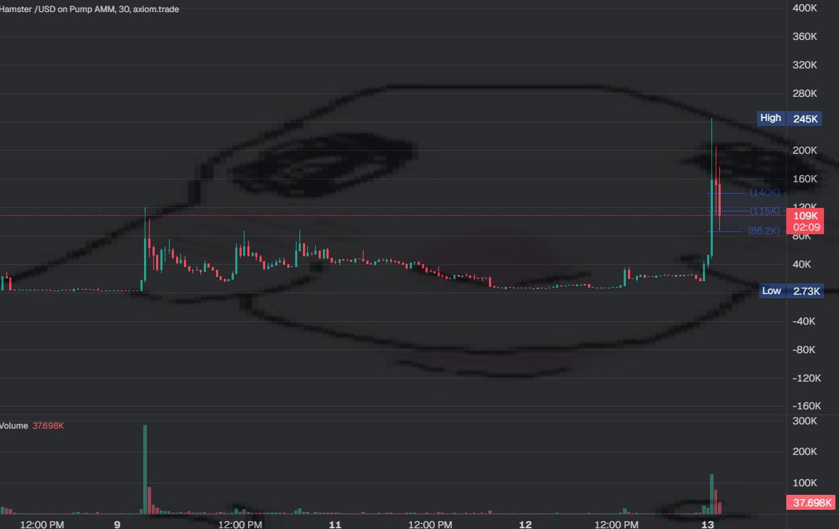 I like this hampster. aped

2SN5omCCJPzseBpm7t38Qt2muy8gd4oknbF34tzLpump