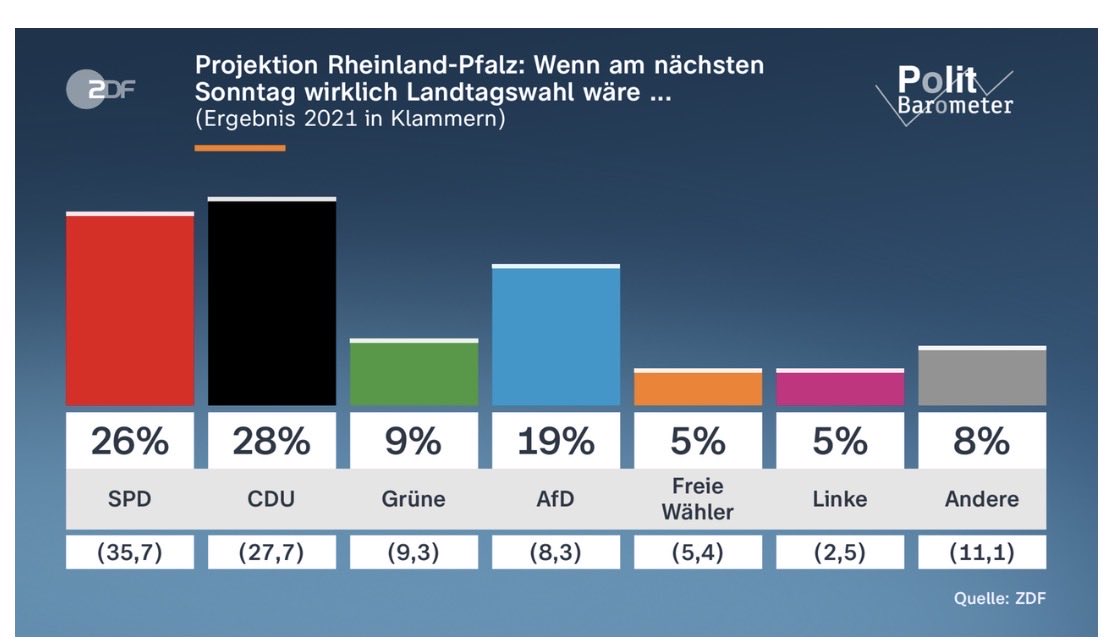 JoSteiniger's tweet photo. Kann mich mich nicht erinnern, dass die CDU RLP bei der ZDF-Umfrage 9 Tage vor der Wahl jemals vorne war. Und erst recht nicht stabile 2 Punkte. Weiter geht’s! https://t.co/pxcrXLHeez