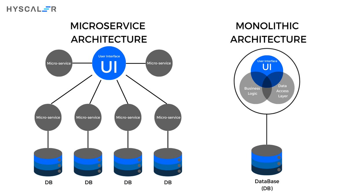 HyScaler's tweet photo. Monolith vs Microservices isn’t about which is better. It’s about what fits your growth stage.

Find your fit here: https://t.co/joYqIm1fqo

#SoftwareArchitecture #MonolithicArchitecture #CloudArchitecture #HyScaler #DevOps https://t.co/n1vuBPtq30