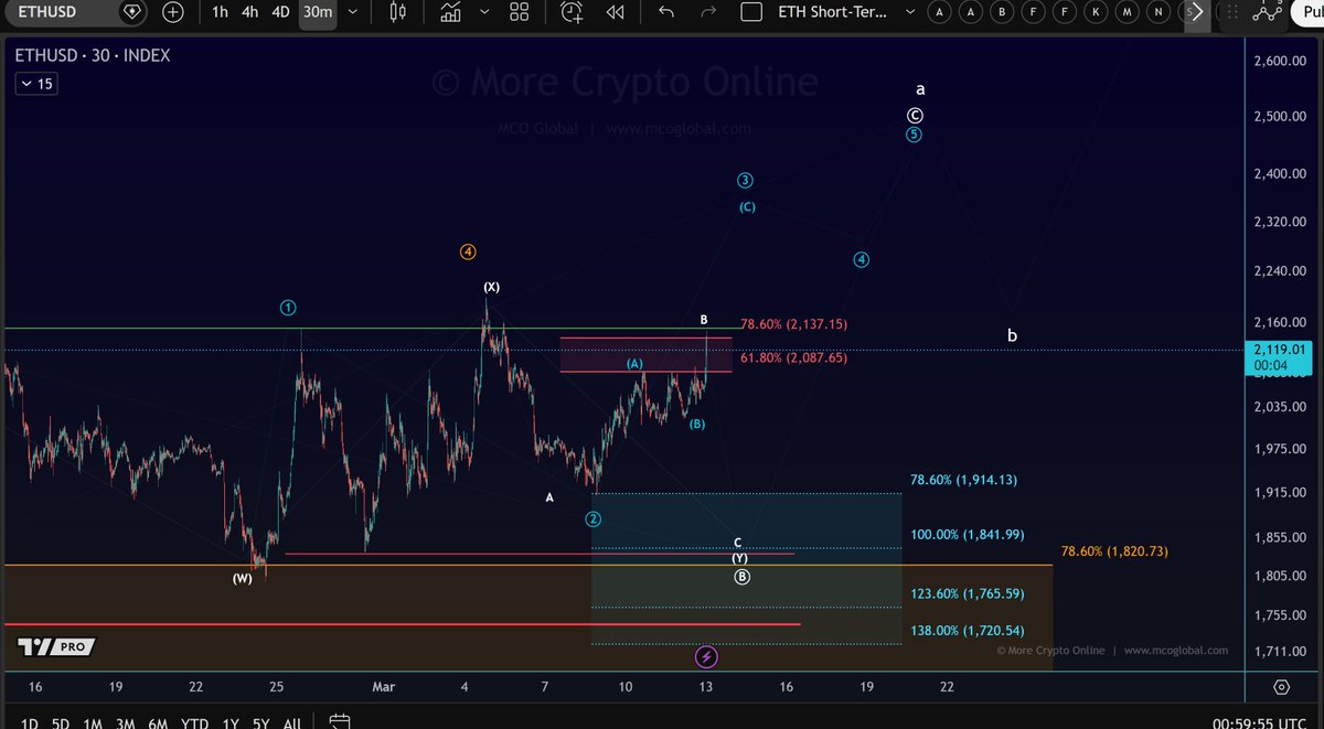 moretradingonl's tweet photo. $ETH: Ethereum also formed a triangle pattern like Bitcoin, and the price has now reached the top of the resistance zone. Key spot here. https://t.co/6DC04w3LFt