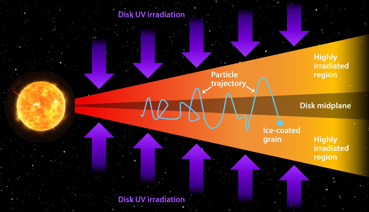 talius's tweet image. #Jupiter's #Galilean #moons may have gained #life's #buildingblocks at #birth 

A team that showed how complex organic molecules, key chemical precursors to life, could have been incorporated into Jupiter's Galilean moons during their formation... scitechupdates.com/jupiters-galil…