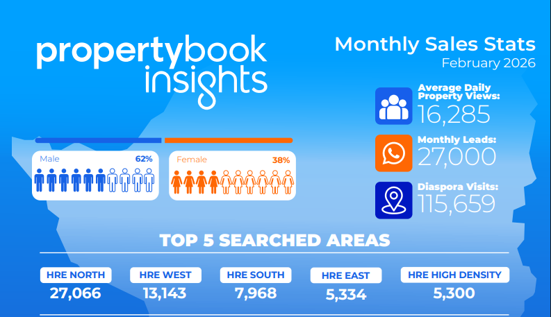 February's Propertybook stats are in📈 Here are three key takeaways:

🥇 Borrowdale Takes Back the Crown: After Mount Pleasant's January run, Borrowdale reclaimed the #1 spot. Just barely. Both suburbs are house-dominated, but Borrowdale has the edge on land sales—second only to