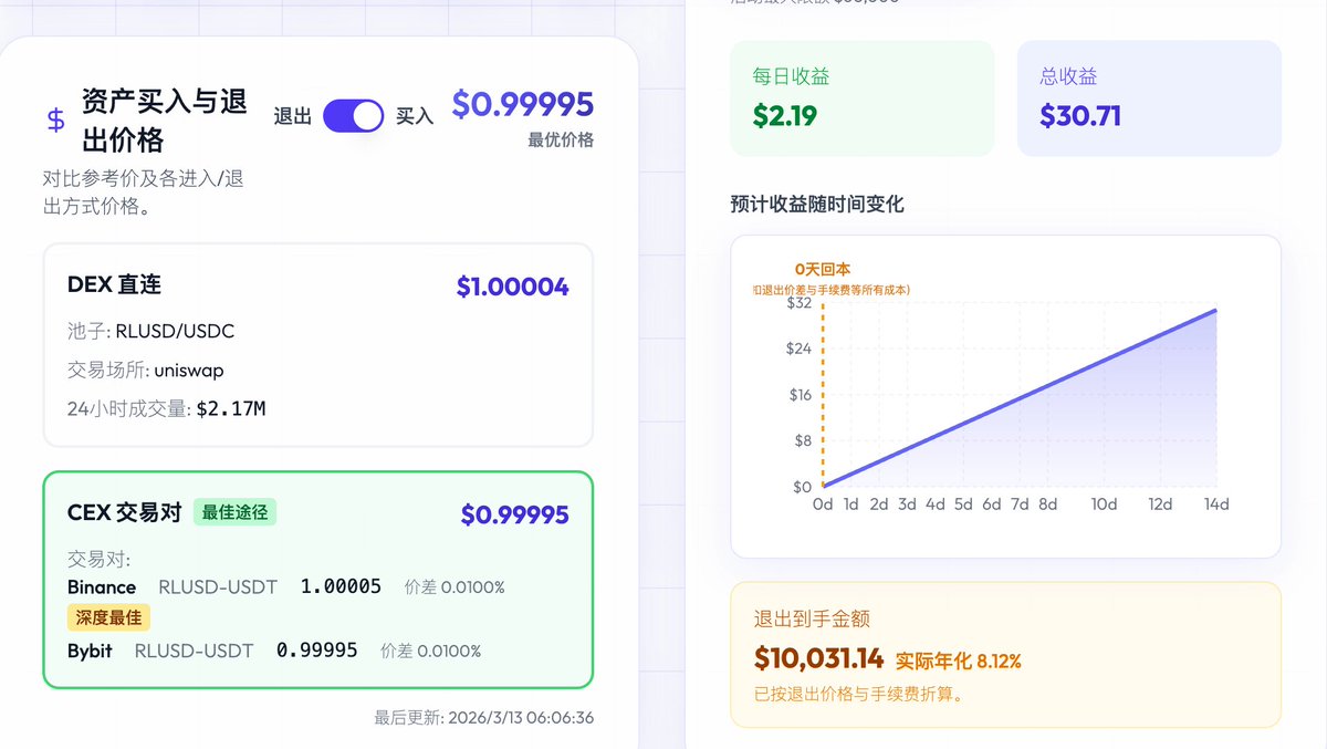 币安 $RLUSD 8%理财活动续期了，额度直接翻倍
<a href="/binancezh/">币安Binance华语</a> 

该理财产品已经收录在理财监控网站

持续时间：3月13日8点-3月27日8点（14天）
额度：1万u（上一期是5千）
派息时间：每天
不锁仓，保本理财，非常优质的活动

但是RLUSD没有 1:1兑换，注意汇率波动风险。