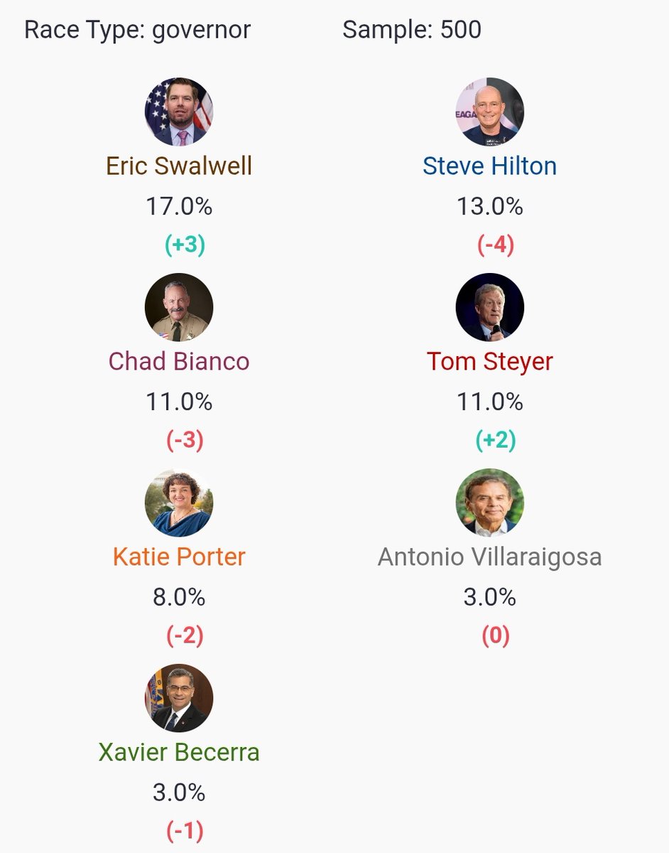 News - Eric Swalwell becomes the first Democrat to take the lead in California governor race shattering the GOP dream to grab it

Politixplus.Com