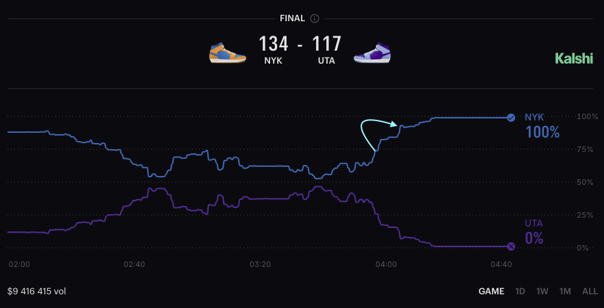 it doesnt matter what market you trade. <a href="/TheRealNomics/">TheRealNomics 😼🚀</a> <a href="/winternomics/">Winternomics</a> provides intel to smash wins 24/7 on all of them including sports betting. #WNTV #kazonomics for the win 🔥