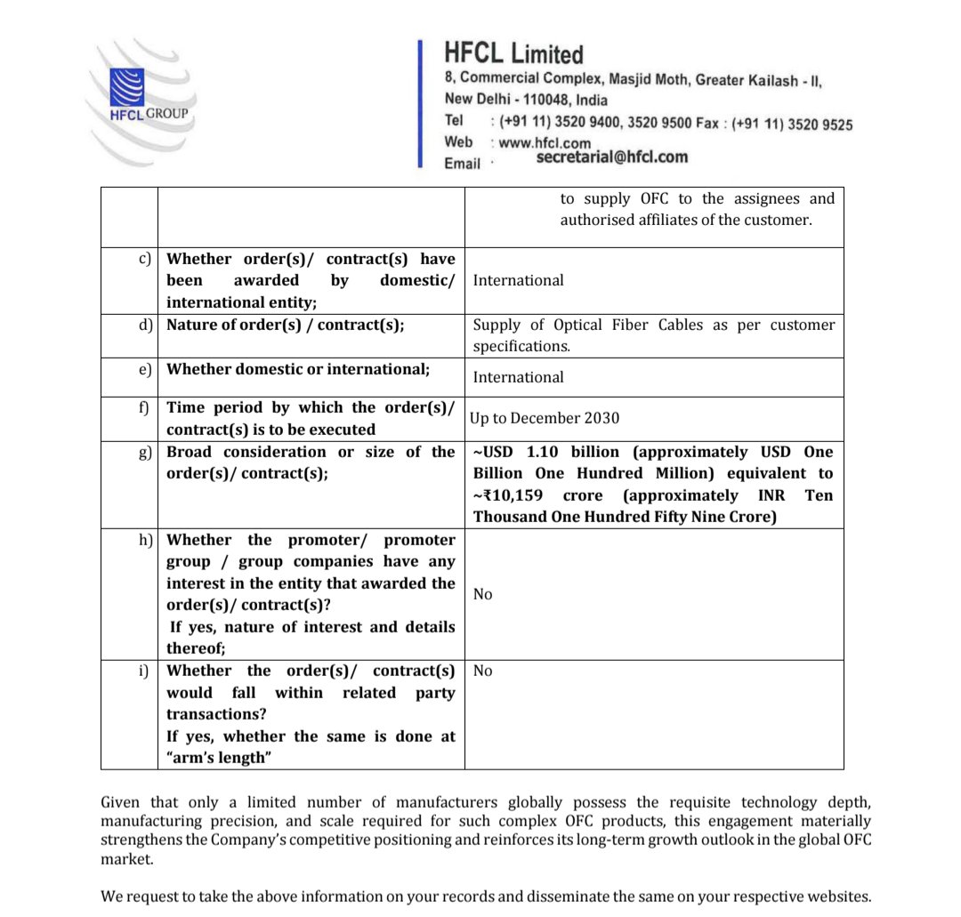 concall_in's tweet image. HFCL entered into a five-year supply agreement for Optical Fiber Cables worth approximately USD 1.10 billion (₹10,159 crore) with a global multinational corporation, extending supply until December 2030

#HFCL #OrderWin