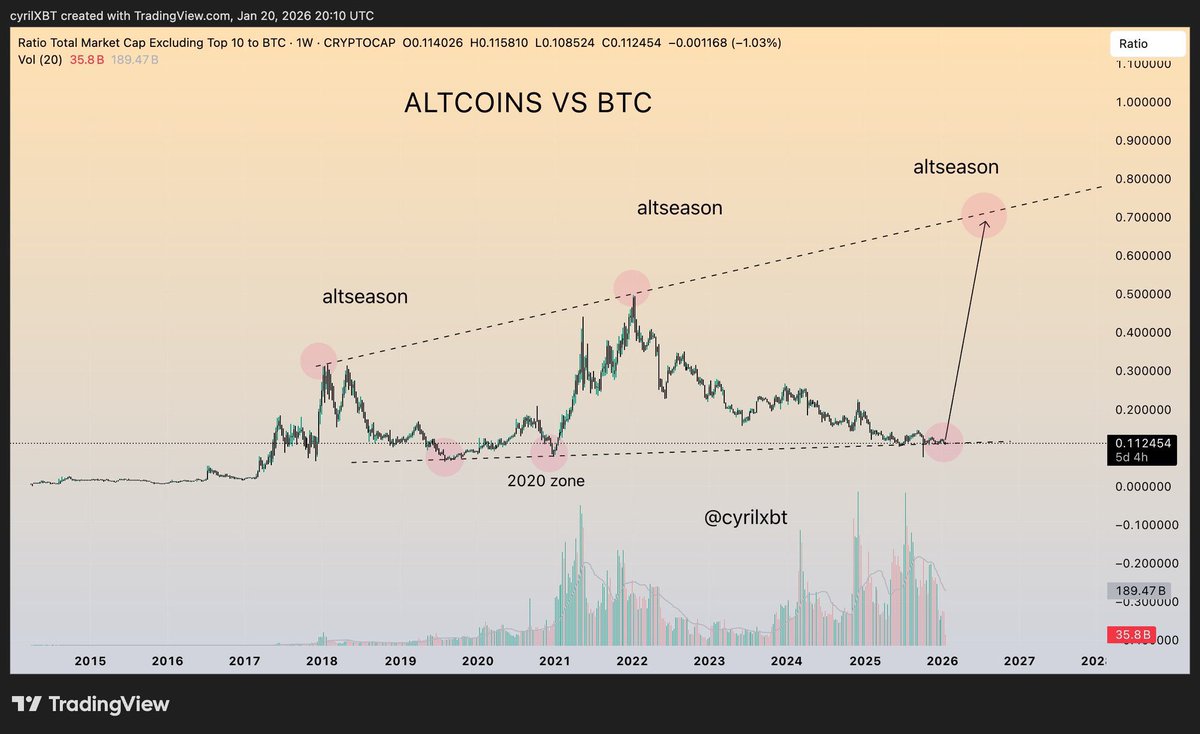 MinJiForms's tweet photo. One perspective we keep coming back to in cycle discussions at Forms Ventures, and something that often gets echoed in conversations around @theformsfund , is how markets tend to exhaust emotion before they exhaust structure.

There’s still hope. Historically, markets don’t slip quietly into downtime. They peak first, sentiment stretches, conviction gets loud, and then things cool off.

If history repeats itself, what we’re seeing now looks less like the end and more like the pause before the final move.

Cycles rarely end when doubt dominates. They usually end when confidence feels justified.
