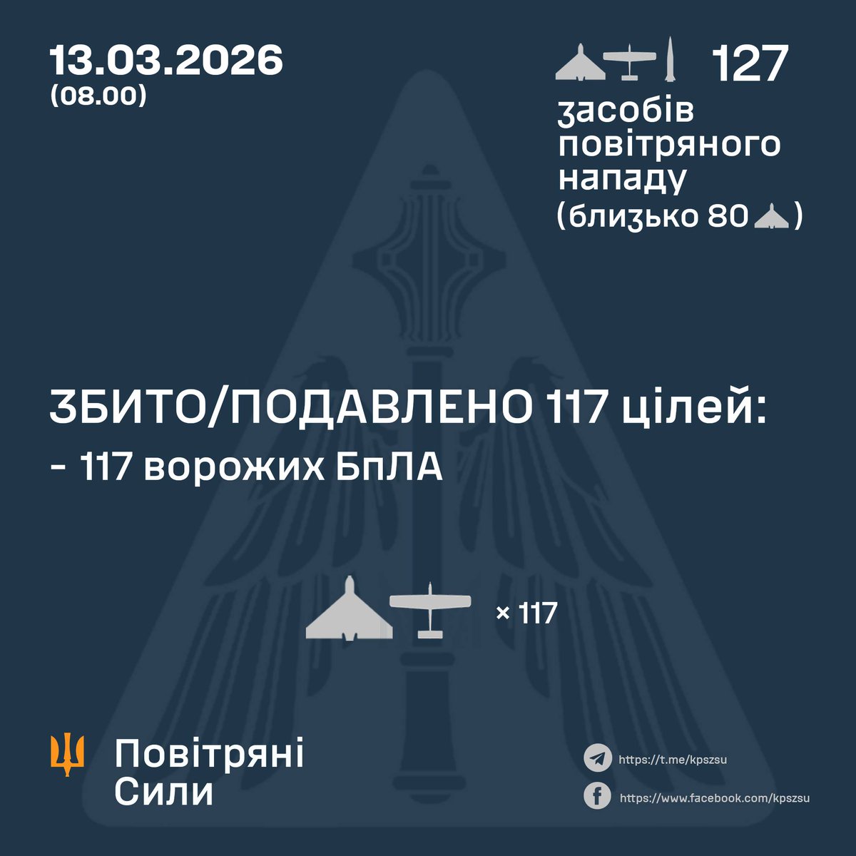 У ніч на 13 березня росія атакувала Україну 127 засобами: 126 БпЛА (80 — "шахеди" та ін.) та 1 бр Іскандер-М.

Знищено/подавлено:
117/126 БпЛА типу Shahed та інш.

Влучання 1 бр та 8 БпЛА на 7 локаціях; уламки на 5 локаціях. Атака триває.

#russiaIsaTerroristState