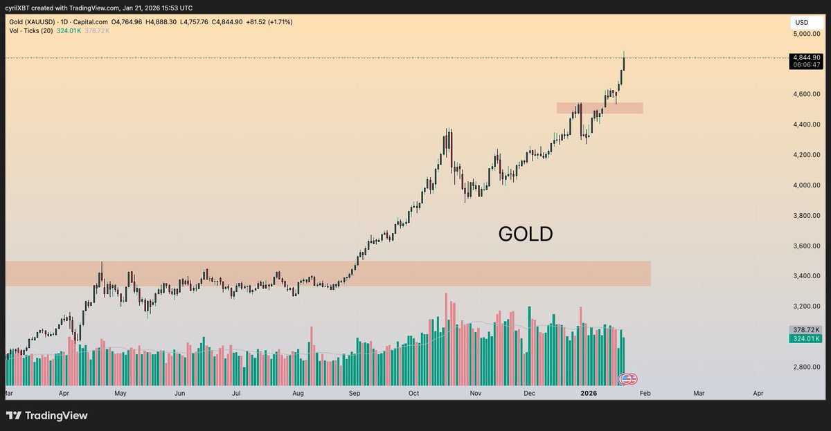 BrianDobberS's tweet photo. One thing that’s hard to ignore in our macro reads at Forms Ventures, and something we’ve been flagging in different ways via @theformsfund , is where capital is choosing to hide right now.

Gold and silver are putting up serious numbers. That’s usually a pretty clean signal.

It tells me investors aren’t eager to bet on risk assets at the moment. And that bucket includes $BTC, let alone alts or any real talk of altseason.

When metals lead and risk lags, it’s less about conviction and more about caution. Rotation back into risk tends to come later, not first.