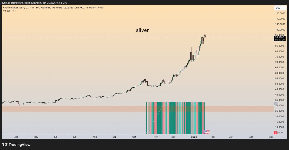 BrianDobberS's tweet photo. One thing that’s hard to ignore in our macro reads at Forms Ventures, and something we’ve been flagging in different ways via @theformsfund , is where capital is choosing to hide right now.

Gold and silver are putting up serious numbers. That’s usually a pretty clean signal.

It tells me investors aren’t eager to bet on risk assets at the moment. And that bucket includes $BTC, let alone alts or any real talk of altseason.

When metals lead and risk lags, it’s less about conviction and more about caution. Rotation back into risk tends to come later, not first.