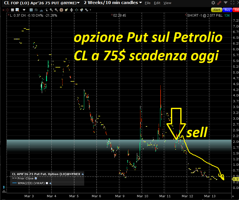 Investimento sicuro al 98%: Put a 75$ sul petrolio