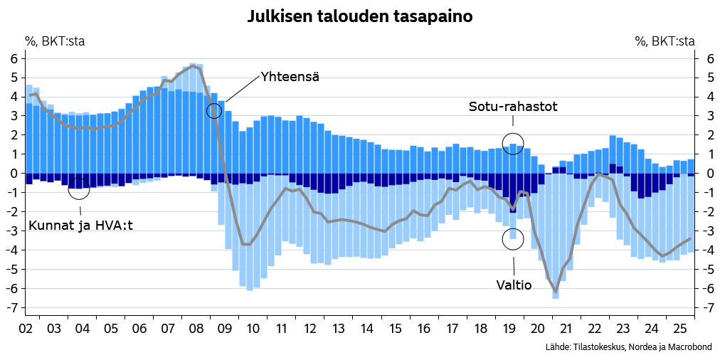 JuhoKostiainen's tweet photo. Kappas. Julkinen talous on alkanut kohentua. https://t.co/r8e0IUK9lW