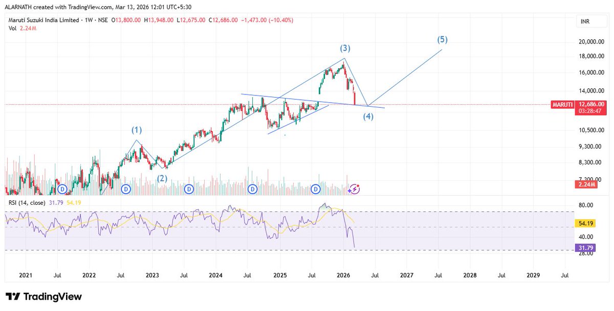 alarnath's tweet photo. #MARUTI 12686
Filled the gap in wave 4..
Next 5 wave advance in the 5th should develope from here..
5th can take the price to 18000-20000.
*Use Discretion.
#MyWatchlist #Analysis #Auto https://t.co/CjePaAZfT4