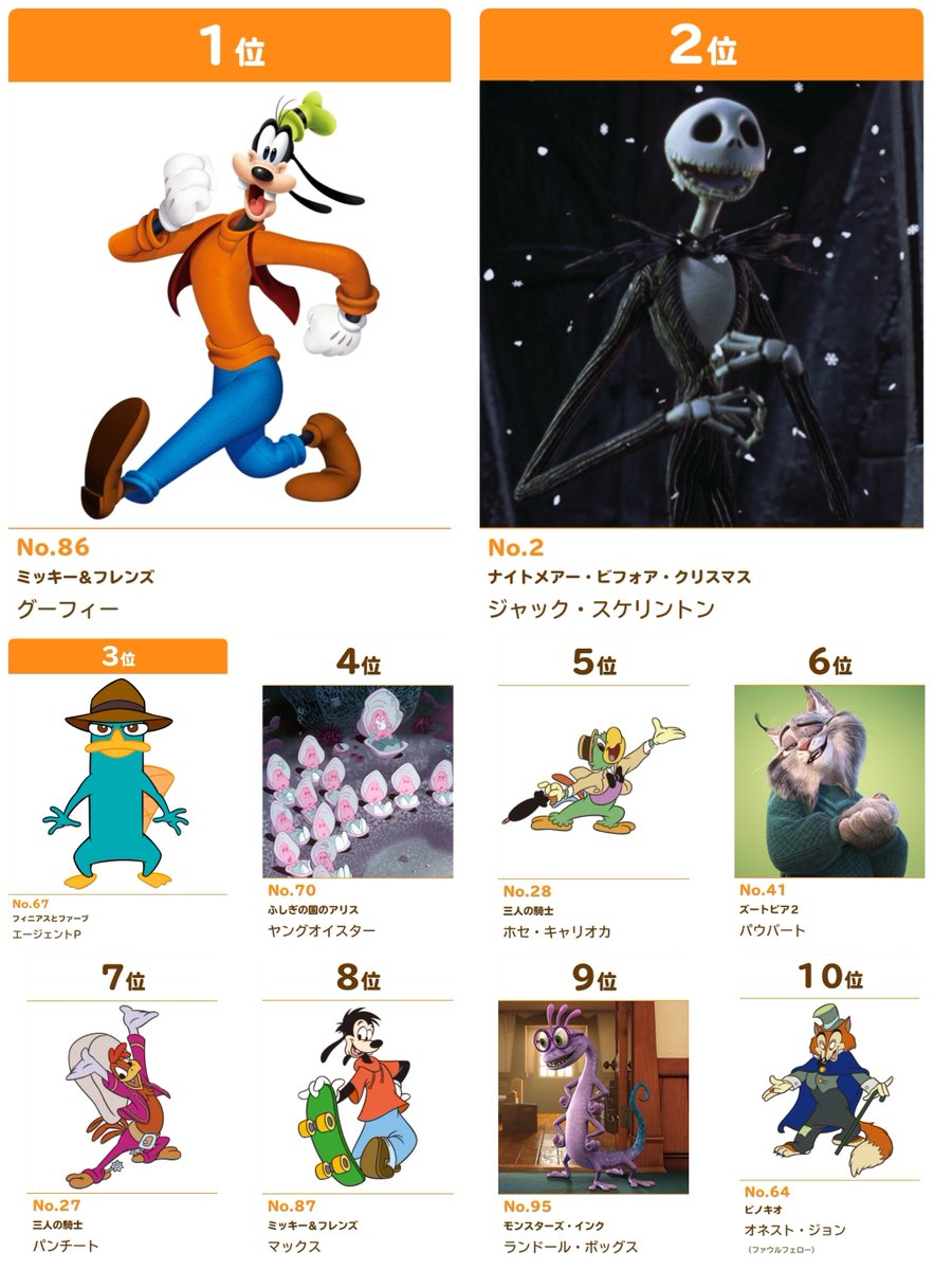 ━━━━━━━━━━━
#タカラトミーアーツ
「Nuiパンで焼き上げたいキャラクターグランプリ」

焼き上げたいキャラ総選挙！
上位3種類をモチーフパンとて商品化🥐⊹˚.

👑中間発表トップ3
1位 グーフィー
2位 ジャック・スケリントン
3位 エージェントP

1日1回投票可能！
takaratomy-arts.co.jp/campaign/c/84/
