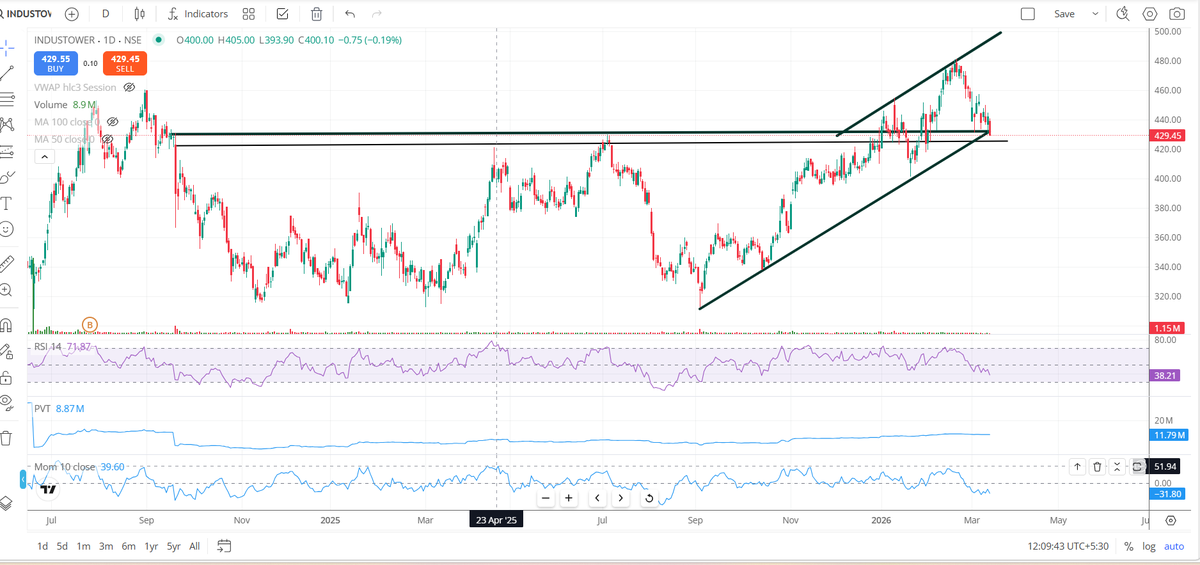 Ravi_Riskmgmt's tweet image. THIS STOCK WAS #INDUSTOWER 

422.00 TO 429.00 KEY SUPPORT FOR #COUNTER.

Previous Breakout zone was same 420-430 zone.

2.00% RISK CAN PLAN ON SUPPORT LEVEL 422-429

SL BELOW 419.00
