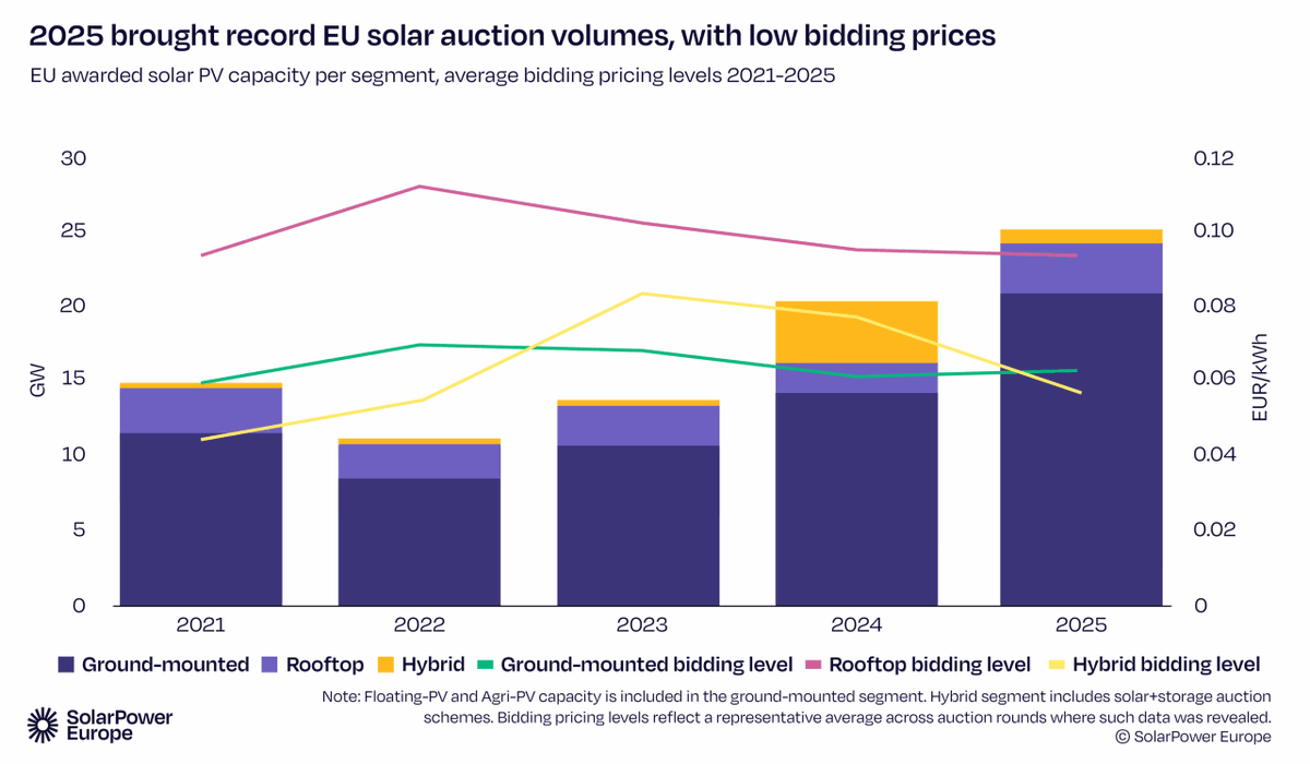 MercomIndia's tweet photo. Public #solar auctions and corporate power purchase agreements #PPAs accounted for 92 GW of #solar installations across the #EuropeanUnion between 2022 and 2025, according to a report by @SolarPowerEU.

https://t.co/27X7auscH0 https://t.co/fBrOcxHtsX