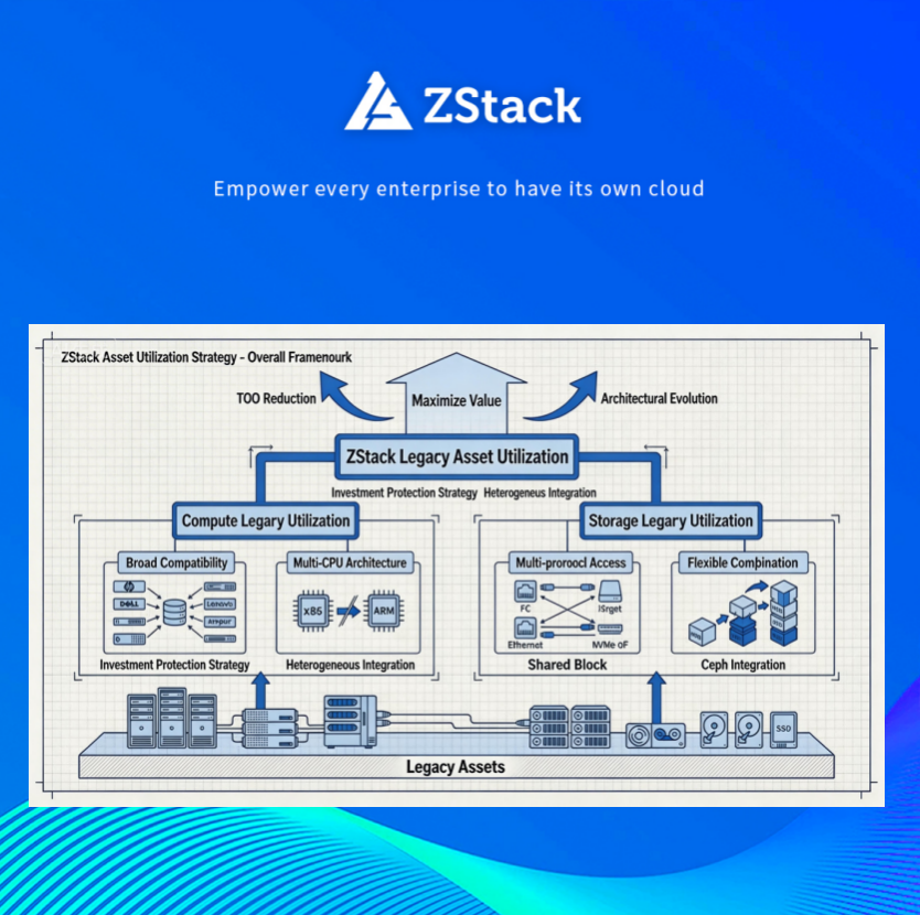 ZStackCloud's tweet photo. ZStack offers more than just cloud technology; we provide a prudent, practical, and economically intelligent investment protection strategy. We help organizations awaken dormant assets, ensuring every server and every disk continues to generate value. #ZStack #CloudComputing https://t.co/bphbLrzHxE