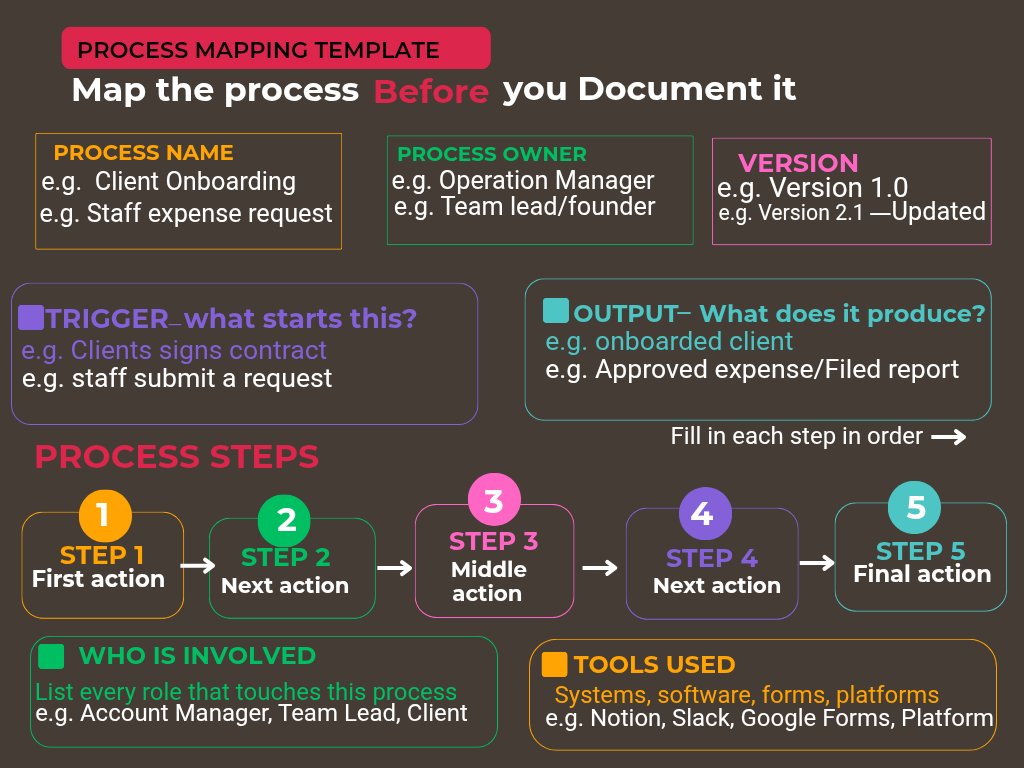 FellyIngieikem's tweet photo. Most SOPs fail because people skip this step.
Before you document any process โ map it first.
Hereโs the exact template I use ๐
Save this.
#ProcessMapping #BusinessSystems #SOPTemplate https://t.co/u7liCVllGd