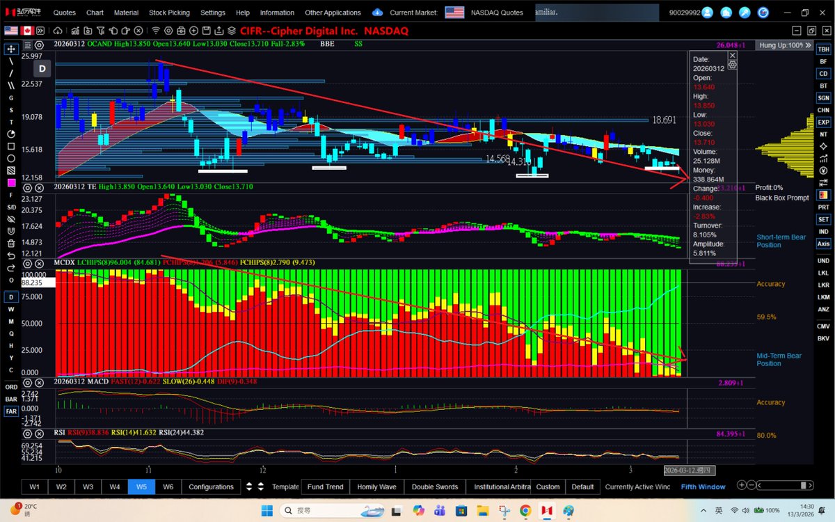 dannycheng2022's tweet photo. $CIFR (March 13, 2026-daily chart update)

Lower highs + lower lows. Whale momentum fading gradually (now 1.2%).

Closed at 13.71
Support: $12.6, $13
Resistance: $14.4 and $14.9
Longest Momentum bar: $18.691 https://t.co/SXeBfRnJ62
