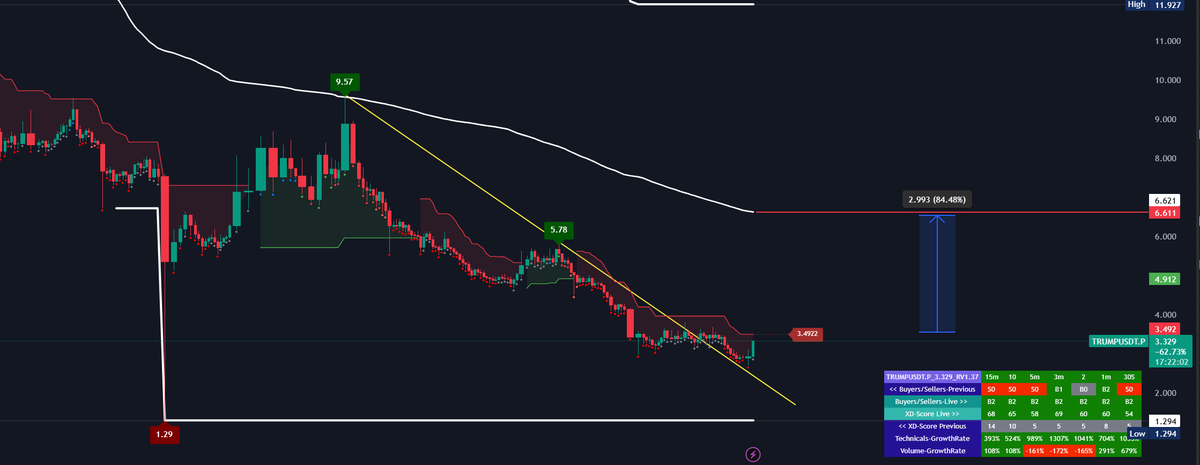 xDataAnalyst's tweet photo. $TRUMP token could move up to 85% if it breaks and holds above $3.5.
#Trump #Trumpusdt #Trumptoken #Trumpcoin https://t.co/esJJnF7xn5