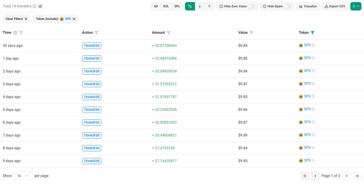 Day 14 of DCA'ing $10 into #SPX6900.   

Peaceful life over greed 💹🧲
