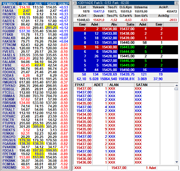 #viop 15455 (0.41%) seviyesinden DÜŞÜŞ ile güne başladı.