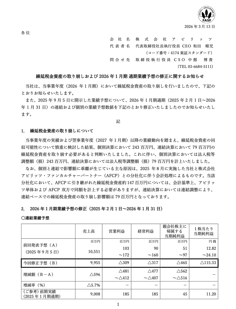 app_nakadate's tweet photo. 2026年1月期 通期業績予想の修正を開示いたしました。

連結売上高は9,955百万円（前期比+10.5%）と二桁成長を維持した一方、利益面は不採算案件の一括修正等により赤字着地となります。

今期中に潜在的リスクを全て出し切り、次期以降の収益正常化に向けた土台を整えました。
 #アピリッツ #IR https://t.co/U1Avgogx5Z
