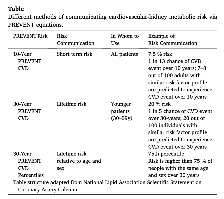 khurramn1's tweet photo. Making Sense of the PREVENT Equations: A Practical Look at Modern Cardiovascular Risk Prediction

Risk prediction remains a cornerstone of preventive cardiology, but the tools are becoming more complex. 

The AHA PREVENT equations represent an important advance, expanding risk estimation beyond ASCVD to total cardiovascular disease and incorporating elements of CKM as well as social drivers of health.

In a new @AJPCardio study, @HeartDocSadiya  and team  systematically examined how different combinations of age and risk factors influence predicted risk using the PREVENT equations.
https://t.co/36hwQr4EVe
 By simulating clinical profiles across clinically meaningful ranges, they identified when individuals cross important thresholds such as the 7.5% 10-year CVD risk used to guide preventive therapy.

1. The findings highlight while age remains a major driver of risk, CKM factors add meaningful heterogeneity. For example, individuals with diabetes and stage 3 CKD may exceed treatment thresholds decades earlier than those with otherwise average risk profiles. 

2. The analysis also reinforces the value of 30-year risk estimates, which can identify younger individuals with substantial lifetime vulnerability.

The accompanying editorial by @AlexRazavi  and @rblument1  reminds us that risk scores are not only about prediction, but about communication. Translating risk estimates into meaningful patient conversations....and potentially complementing them with tools such as CAC imaging....will be essential for effective implementation.

https://t.co/AsfQNMJ1S9

As prevention frameworks continue to evolve, work like this helps translate complex risk equations into something clinicians can apply in everyday practice.

@ASPCardio @ACCinTouch @CiccaroneCenter @DrMichaelShapir @DrMarthaGulati