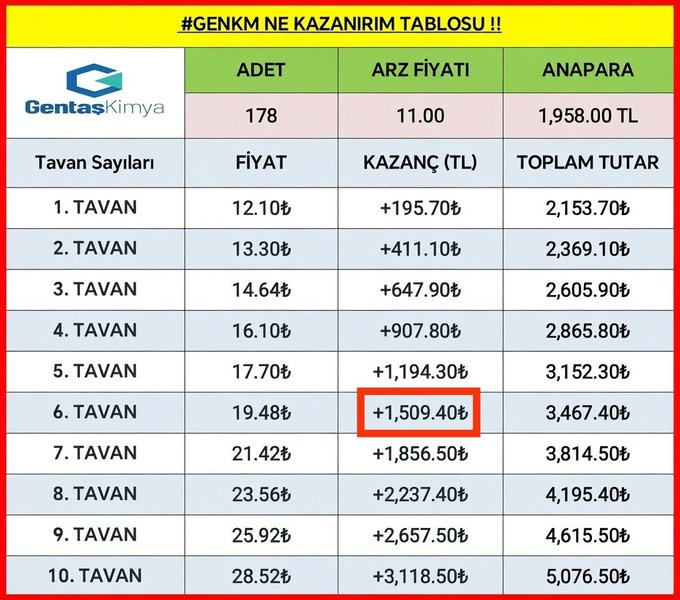 meriel_rohtla's tweet image. ✅Gentaş Kimya #GENKM yarın 6.işlem gününe başlıyor.

✅Yarında tavan olursa kârı 1.509 TL olacak.

✅Bugün satanlar 1.194 TL kâr elde etti. Satanlara bereketli olsun 💰

✅ Kimler sattı?Kimler devam ediyor?

#halkaarz #empae #svgyo #mcard