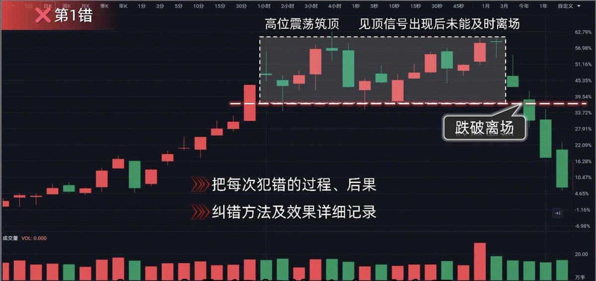 OtherSideBJ's tweet photo. 如果连续踩中前三个坑，必须立即刹车，建立严格的交易纪律，不见上涨信号绝不抄底，一旦抄对底，就要让利润人充分奔跑。如果在前三错后仍不醒悟，第四第五错必然会接种而至，到那时账户可能已大幅缩水，甚至彻底丧失重返市场的勇气，所以当意识到手部决策可能失误时，应通过盘面的实际走势来验证判断，，及时纠错这个时候最好先停手休息，把每次犯错的过程后果、纠错方法及效果详细记录，深度剖析根源，避免重蹈覆辙。
