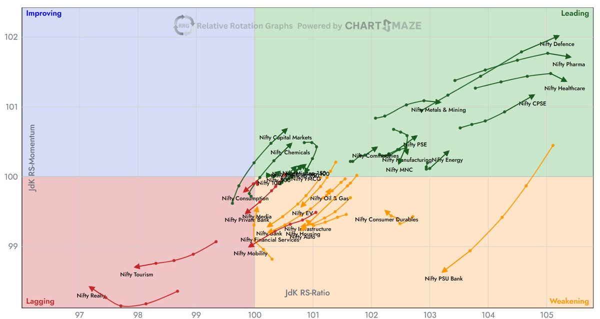 Can anyone plz tell me where can I find this rotation graph for indian sectors for free?