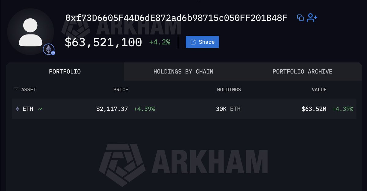 arkham's tweet photo. THIS MYSTERY WHALE JUST BOUGHT $60M OF ETH

Someone just bought $61.9M ETH last night. This mystery whale is already up over $1M on their purchase.

Who is buying ETH? https://t.co/UcY7kQylKa