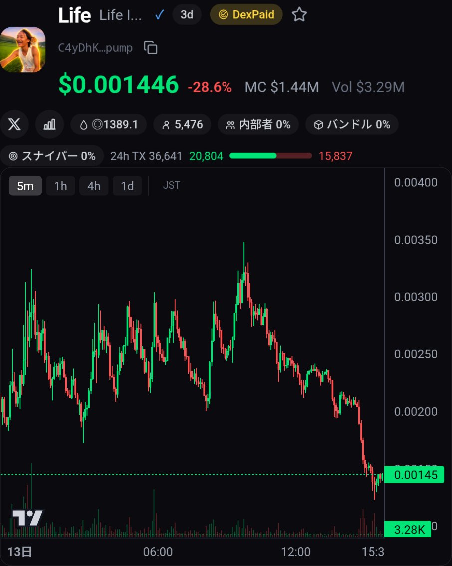 kyurukyurutrade's tweet photo. $Life (CA C4yDhKwkikpVGCQWD9BT2SJyHAtRFFnKPDM9Nyshpump) はスナイパーとインサイダーなし per YAJUscan。 6uzi...VmRM, 6xQm...9jHn, 3qqv...Hnrz, 7enM...ABsV, 9uq2...7BNV, 5Cbg...vkymが主要ホルダー。 Top19が0.0%、Top10が0.0%、5.48kホルダー、平均バッグ$24.6K。 Nfa $YAJUcoin #YAJUscan https://t.co/tW5UiPsX52