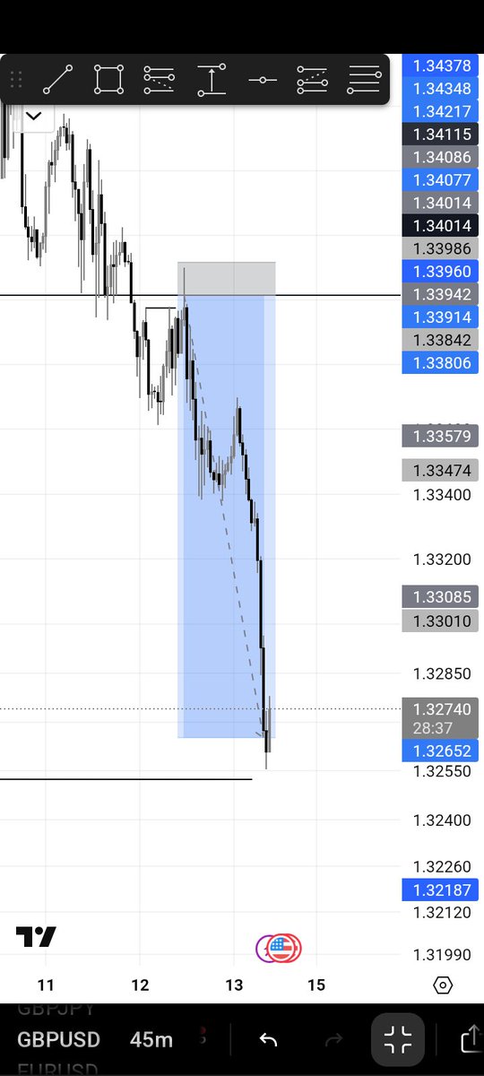 shallyfx's tweet image. #GBPUSD  1:13+RR💜 
High pressure = bad decisions
Lower pressure = clarity
Will do more better next week 
#staybless