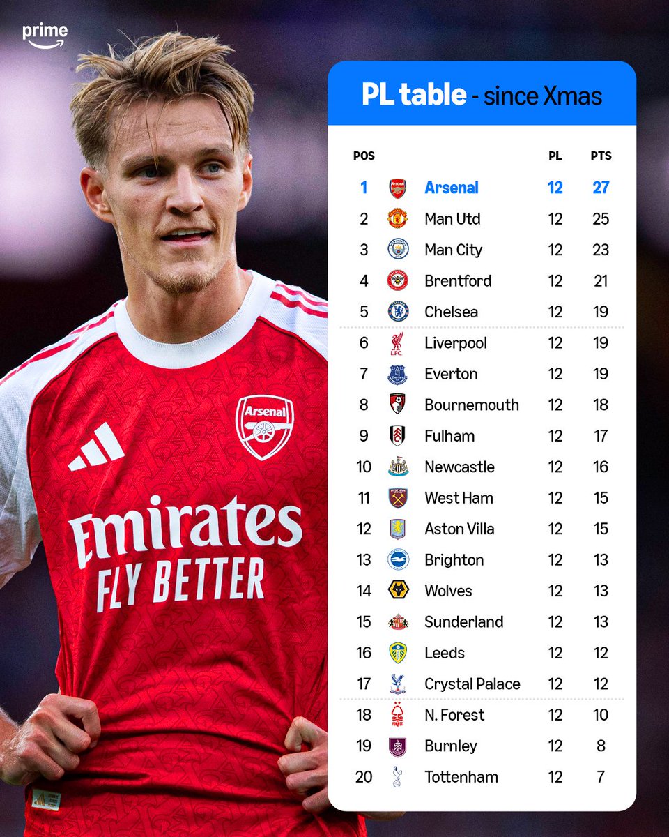primevideosport's tweet photo. 📊 The Premier League table since Christmas: 

🥇 Arsenal leading the way 👑
🥈 Man Utd in second 👀
🐝 Brentford in UCL spots 📈
📉 Tottenham BOTTOM 😱 https://t.co/HGHwnr5EVk