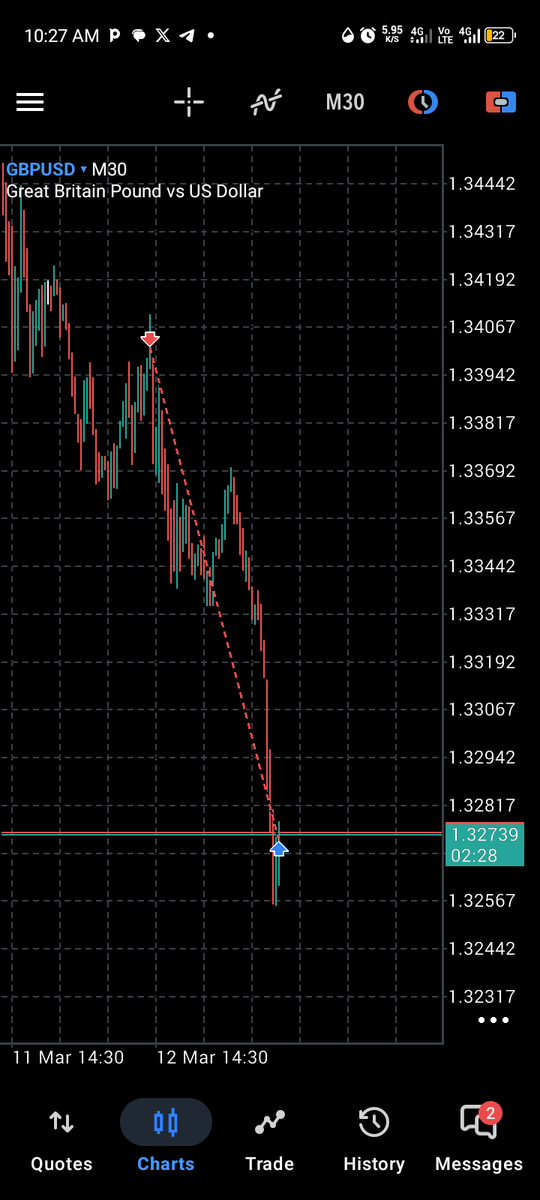 shallyfx's tweet image. #GBPUSD  1:13+RR💜 
High pressure = bad decisions
Lower pressure = clarity
Will do more better next week 
#staybless