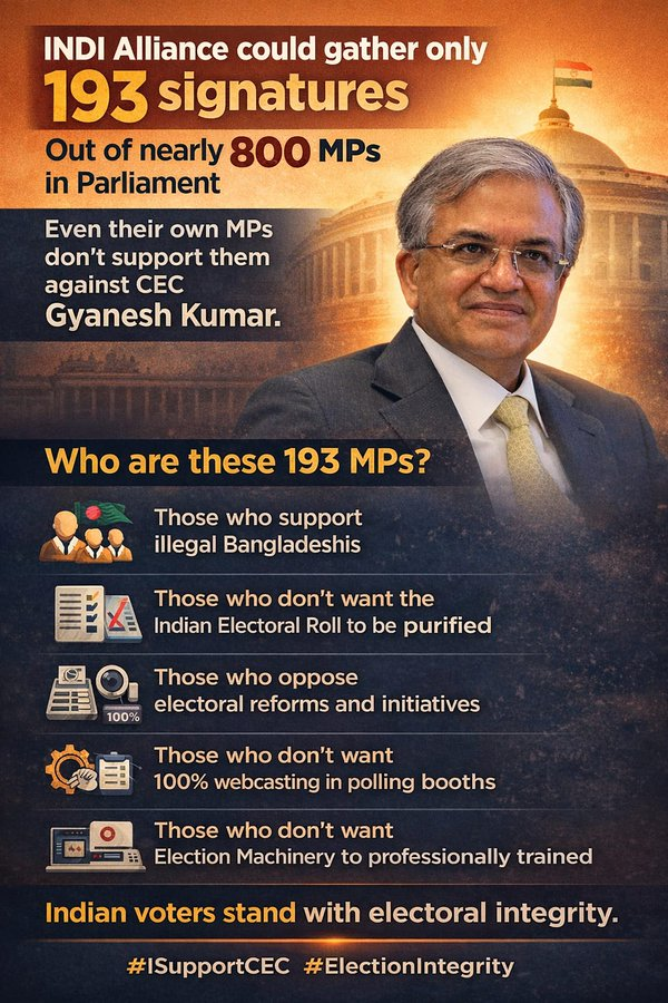 p_genix's tweet photo. Electoral reforms like removing duplicate voters, 100% webcasting, and stronger training of election machinery are strengthening democracy. No wonder the INDI Alliance fears these changes. But India stands with CEC Gyanesh Kumar. #ISupportCEC https://t.co/RIlAiBE50i
