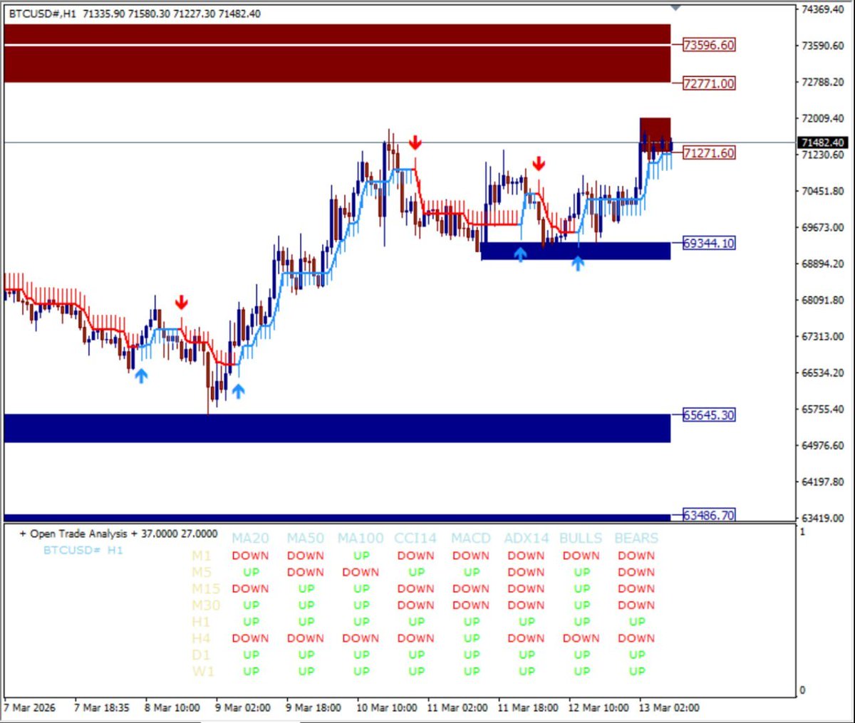 cctrade11's tweet photo. TODAY'S INDICATOR BASED SIGNAL BUY BTCUSDT - 13-3-2026
Entry1 » 71500
SL » ##
TP » ##
For Levels, STOPLOSS and TP contact us » @cctrade11 
#Cryptocurrency #TraderLife #CommunityImpact https://t.co/Y0MhnLkEVC