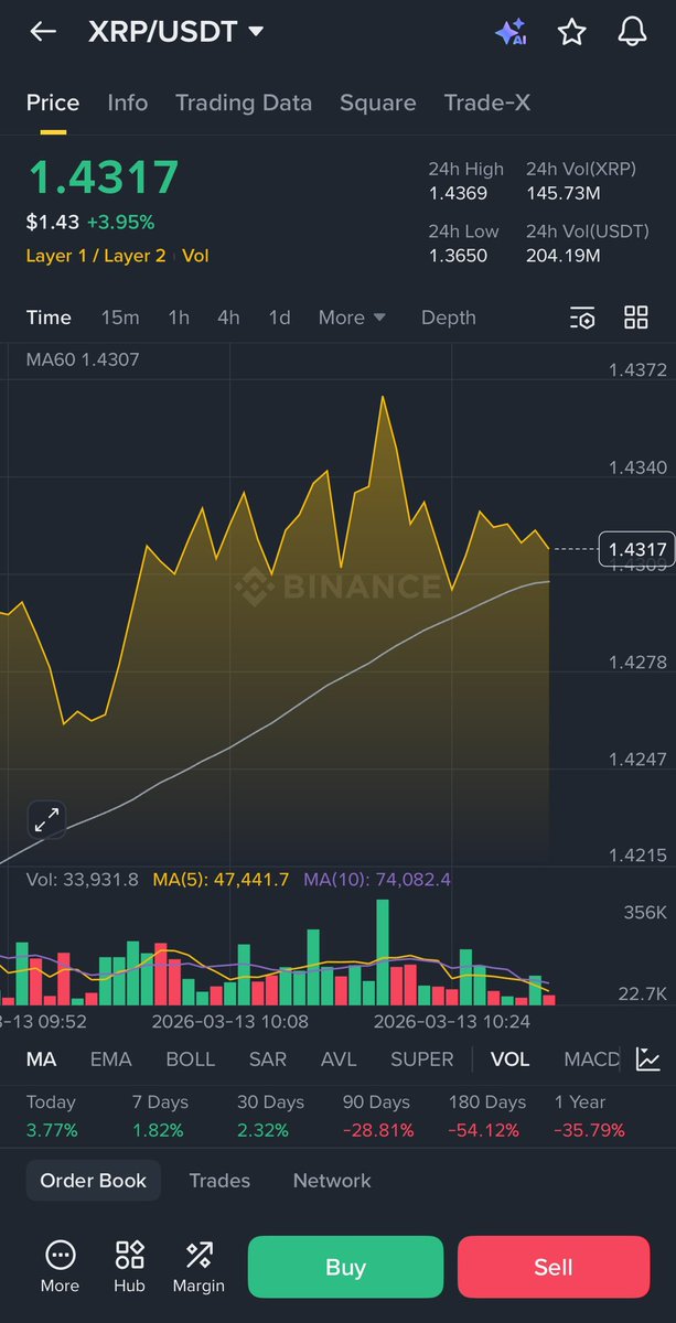 DigitalOutXrp's tweet photo. Many people will regret ignoring XRP at this price… 👀
The question is simple:
Are you HOLDING or SELLING your XRP?
#XRP #crypto #web3vault https://t.co/rHKO49psgr