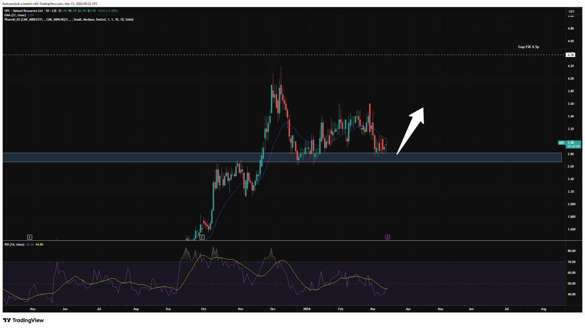 Blowster85's tweet image. #UPL - Perfect macro enviorment for these guys

Some real positive progress lately

Directors throwing £1m+ in at 3.5p as well in Feb

You buy this heavy sub 3p around support and you wait for the move

Its coming 😉