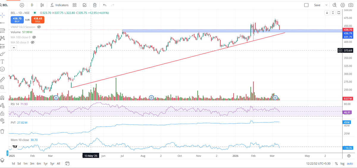 Ravi_Riskmgmt's tweet photo. #BEL CMP 438.50

432.00 TO 438.00 RISK TAKING ZONE 

RISK ALLOCATION: 2.00%
 SL ZONE 427.00-425.00 

#Stocktobuy
#Buyinpanic https://t.co/mj8wTm5NKd