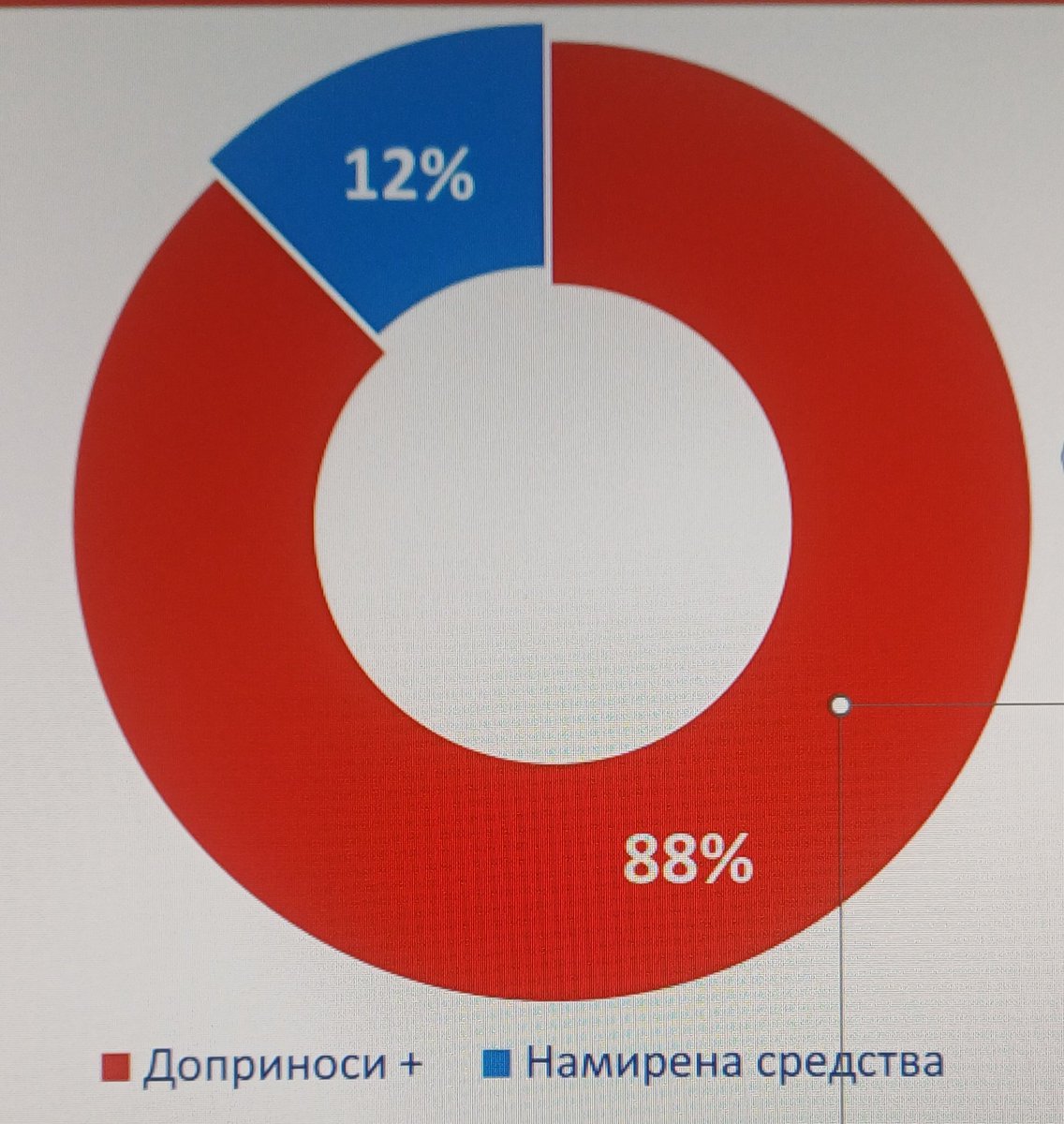 Tokom 2025. godine 88,38% ukupnih prihoda Fonda PIO činili su doprinosi. Nedostajućih 11,62% (229 miliona KM) obezbedio je Budžet Republike Srpske u skladu sa zakonom o PIO. U bivšoj SFRJ ovo je najniži procenat nedostajućih sredstava za isplatu penzija... ❤️💙🤍