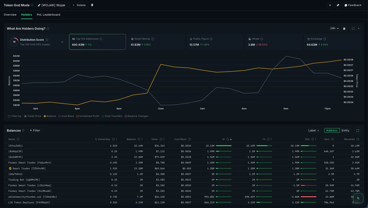 nansen_ai's tweet photo. While Whales are rotating out heavily from $WOJAK over the past 24H, but Top 100 Addresses, Smart Money and Public Figures are moving differently.

One Smart Trader [7Z5Vhc] who previously realized more than $264K, bought 1.3M tokens, holding 1.92% of supply

Public Figure @gr3gor14n added 140K tokens, bringing total holdings to 0.24% of supply