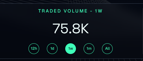 0xleonof's tweet photo. @01Exchange points are distributed yesterday and got rank #12

vol this week is 75.8k, always do taker order which means i paid roughly $26.53 in fees
thats around $0.0281 cost per point

assuming only $200M FDV and 20% airdropped, thats $4 per point or thats a 142x ROI!

we are still super early so you would need a code to give it a try

trade @01Exchange here
https://t.co/AXwaZoaXeL