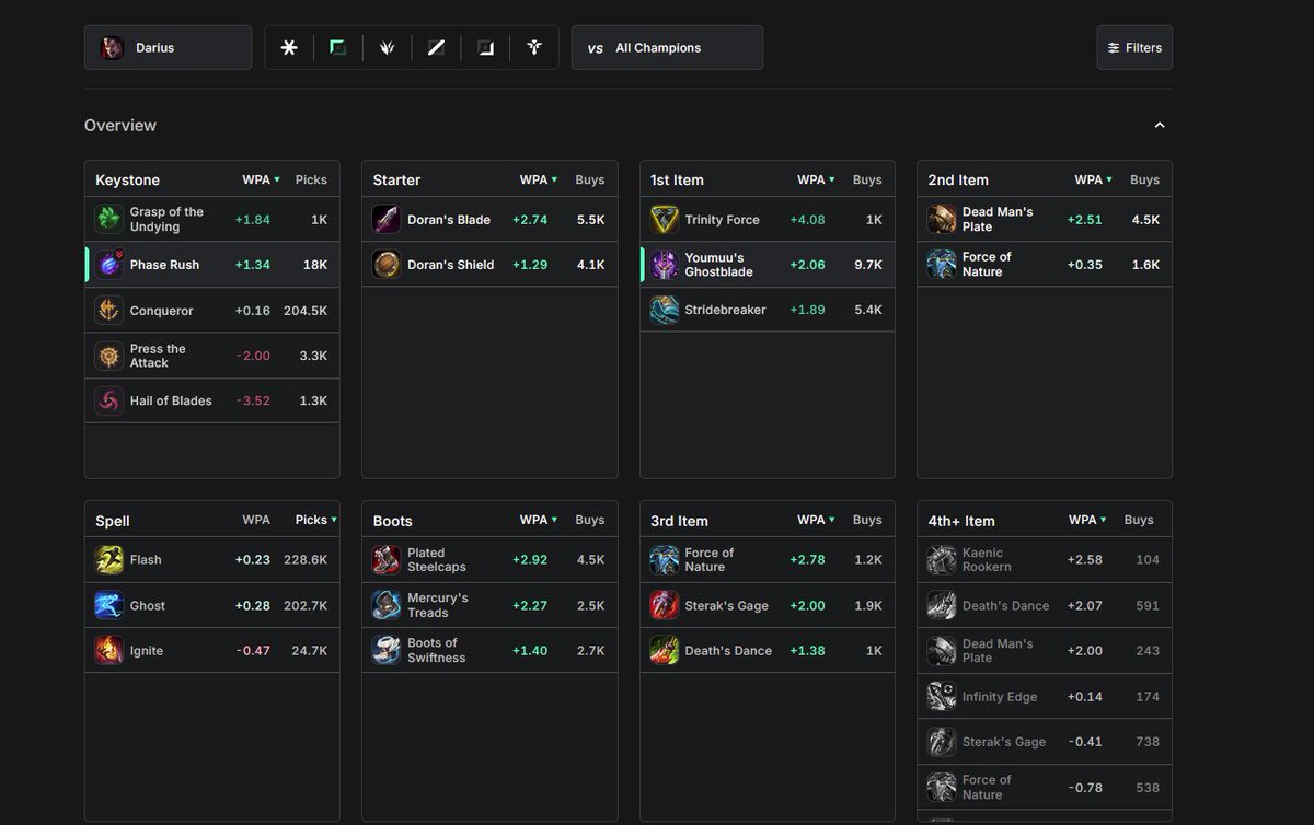 TheRealDNZ13's tweet photo. Hello @xPetu @CoachlessGG any chance you guys can add a feature to show the WPA for summoner spells when you select different keystones? (I just wanna see the WPA for ignite phase rush darius) love the site btw. https://t.co/N2qKpzle42