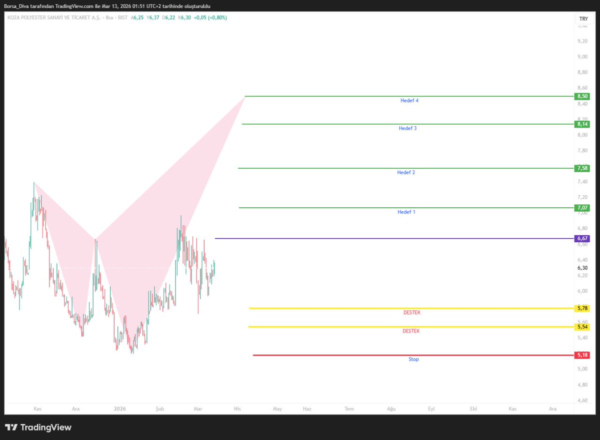 Borsa_divaa's tweet image. #kopol #harmonik

6.67 üzeri hedefleri

7.07 / 7.58 / 8.14 / 8.50

Destek : 5.78  / 5.54

Stop     : 5.18
#prsan #hrket #pagyo