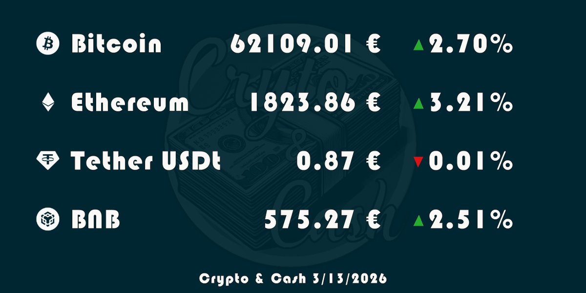 Crypto_And_Cash's tweet photo. #CryptoTopCuatro
📣 Aquí tenéis el top cuatro según #CoinMarketCap #bitcoin #bitcointrading #bitcoinespaña #bitcoiner #bitcoinexpert #bitcoinprecio #criptomonedas https://t.co/TNsx5rUJ5H