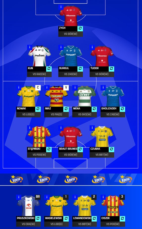 football_inf0's tweet photo. Plach, Jean Carlos ---> Zych, Tudor
Sprzedanych dwóch kontuzjowanych, inwestuję w defensywę Rakowa, czyli chyba najlepszą w lidze, a ich piłkarze nie są drodzy. #FantasyESA
OR: 10,5k https://t.co/Mm3w0Llwic