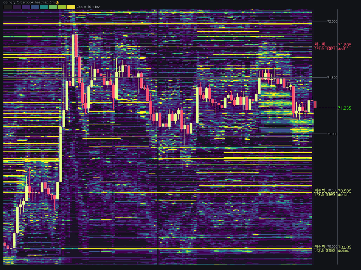 CoinGry_Maphack's tweet photo. [MapHack · 주의 #매물대]
• 상단 1차 71,805|size: 811
• 하단 1차 70,505|size: 1.1k
• 하단 2차 70,005|size: 684

#트레이딩 #Heatmap #매물대추적 https://t.co/iZYqH3Bbvh